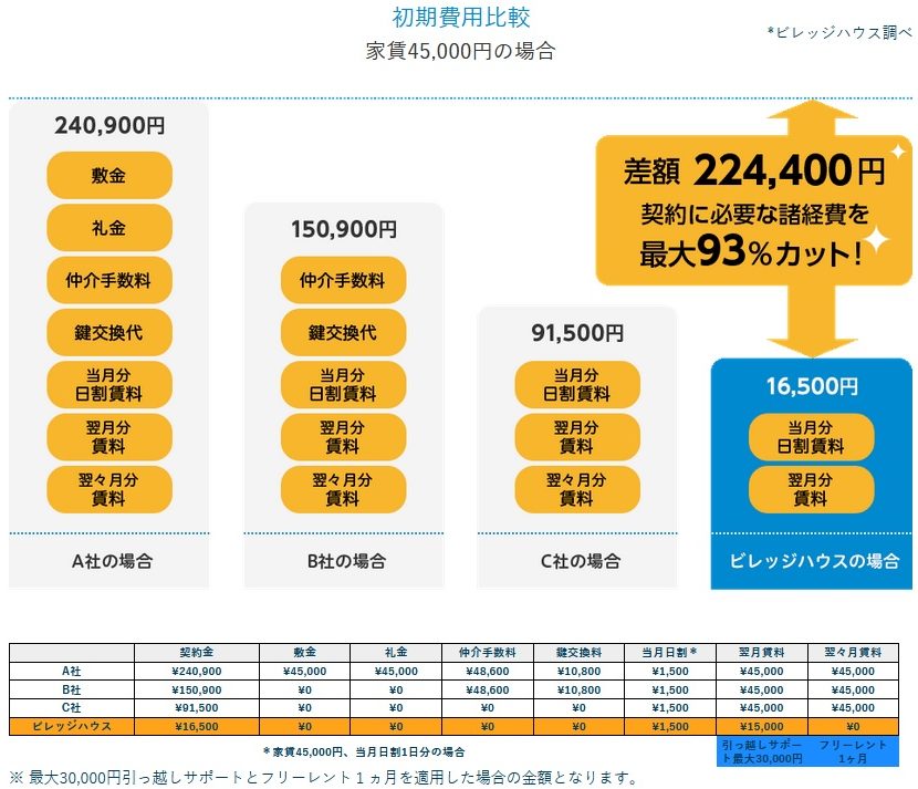ビレッジハウス比較表