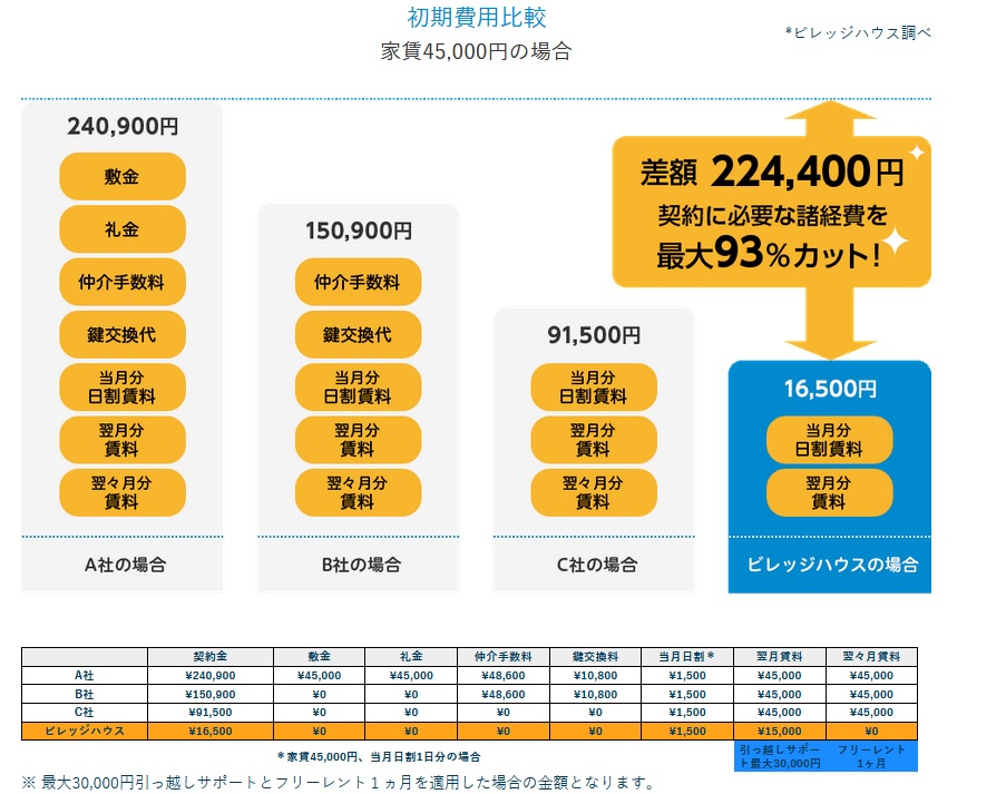 ビレッジハウス比較表