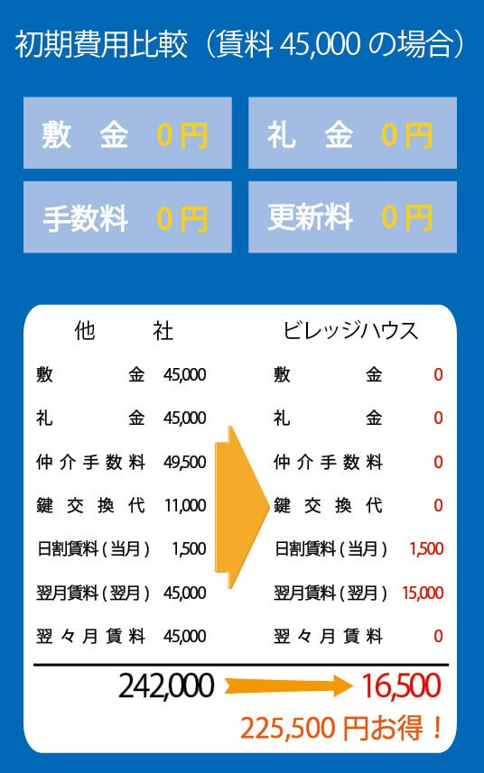 ビレッジハウス費用概算