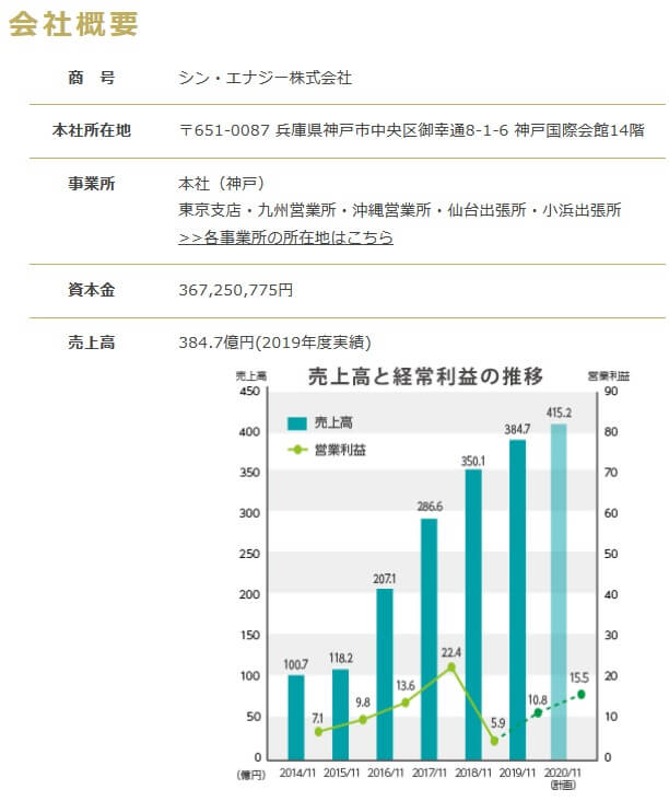 シン・エナジー会社概要